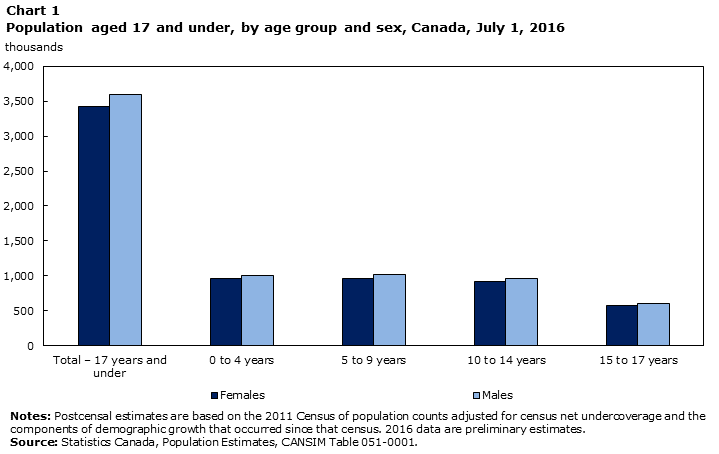 Chart 1 Population aged 17 and under, by age group and sex, Canada, July 1, 2016