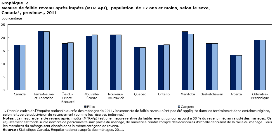 Graphique 2 Mesure de faible revenu après impôts (MFR-ApI), population de 17 ans et moins, selon le sexe, Canada, provinces, 2011