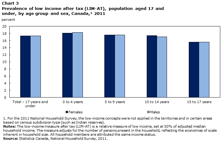 Chart 3 Prevalence of low income after tax (LIM-AT), population aged 17 and under, by age group and sex, Canada, 2011