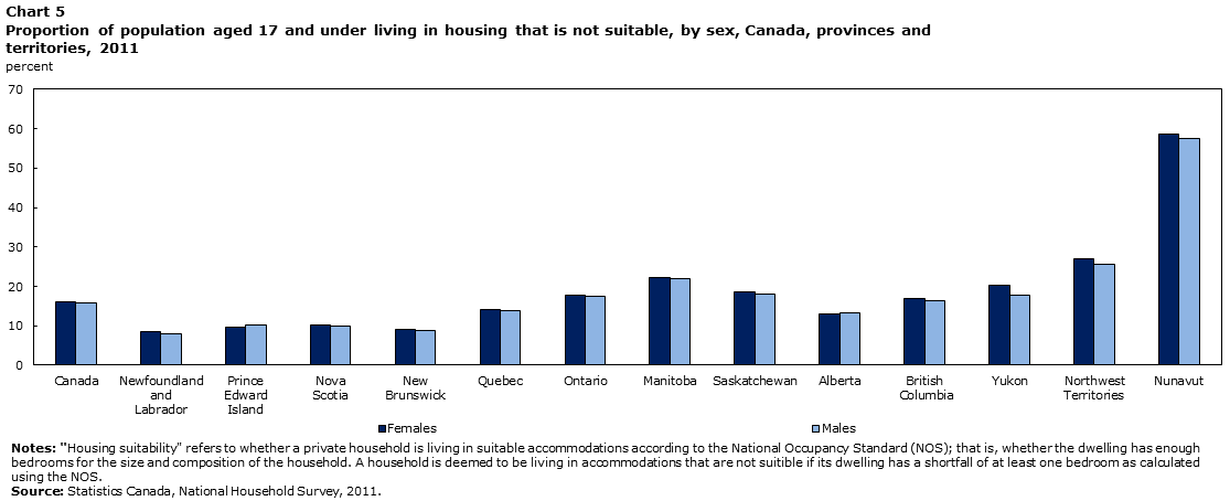 Chart 5 Proportion of population aged 17 and under living in housing in need of major repairs, by sex, Canada, provinces and territories, 2011
