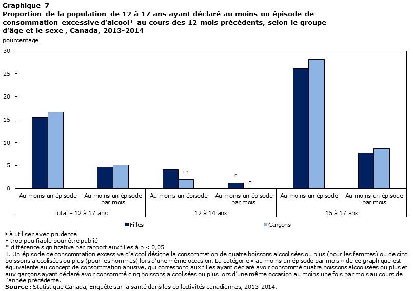 Graphique 7 Proportion de la population de 12 à 17 ans ayant déclaré au moins un épisode de consommation excessive d’alcool au cours des 12 mois précédents, selon le groupe d’âge et le sexe, Canada, 2013-2014