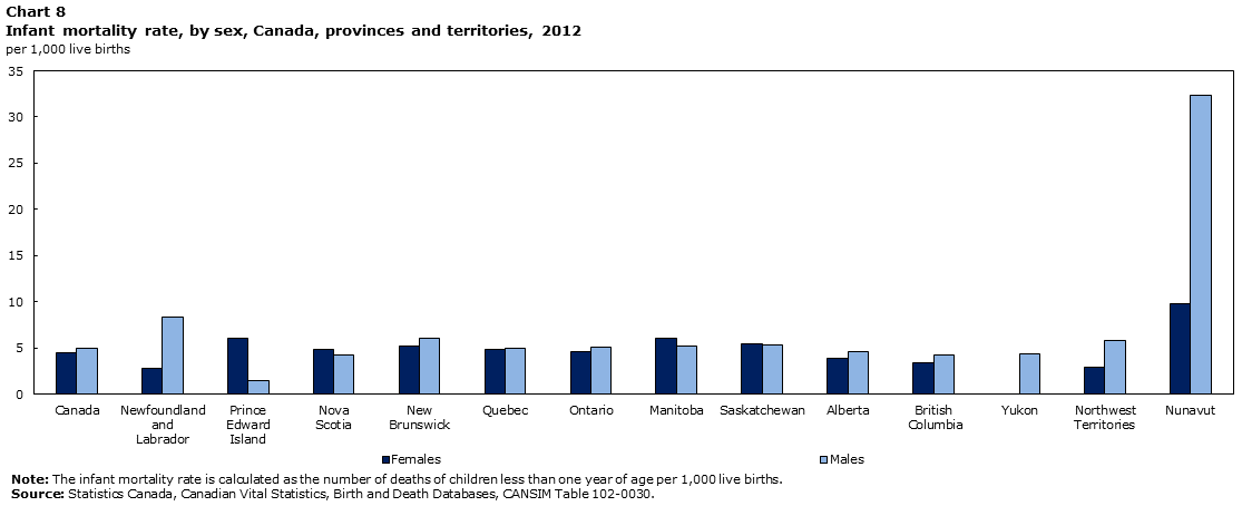 Chart 8 Infant mortality rate, by sex, Canada, provinces and territories, 2012