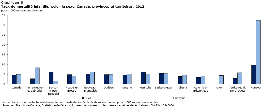 Graphique 8 Taux de mortalité infantile, selon le sexe, Canada, provinces et territoires, 2012
