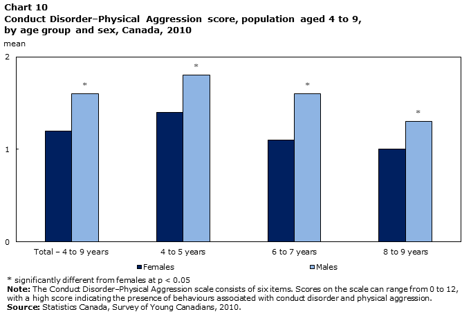 Chart 10 Conduct Disorder–Physical Aggression score, population aged 4 to 9, by age group and sex, Canada, 2010