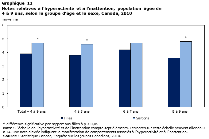 Graphique 11 Notes relatives à l’hyperactivité et à l’inattention, population âgée de 4 à 9 ans, selon le groupe d’âge et le sexe, Canada, 2010