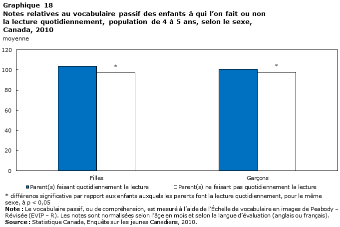 Graphique 18 Notes relatives au vocabulaire passif des enfants à qui l’on fait ou non la lecture quotidiennement, population de 4 à 5 ans, selon le sexe, Canada, 2010