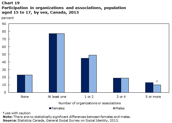 Chart 19 Participation in organizations and associations, population aged 15 to 17, by sex, Canada, 2013
