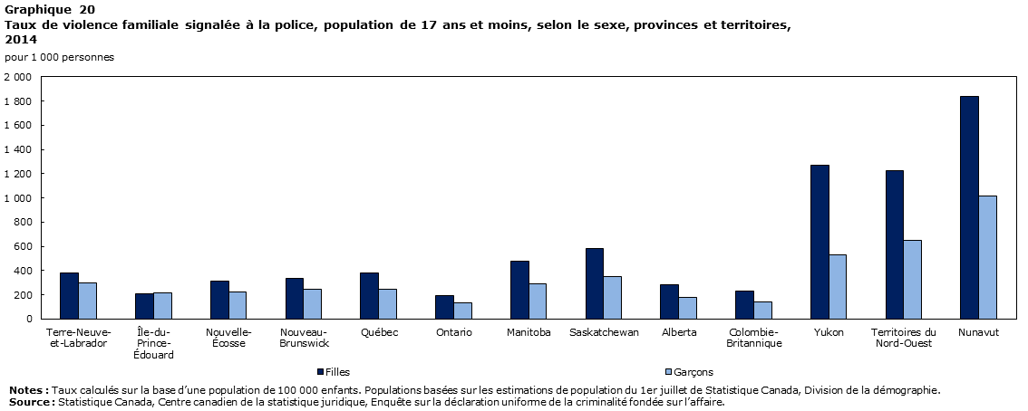 Graphique 20 Taux de violence familiale signalée à la police, population de 17 ans et moins, selon le sexe, provinces et territoires, 2014
