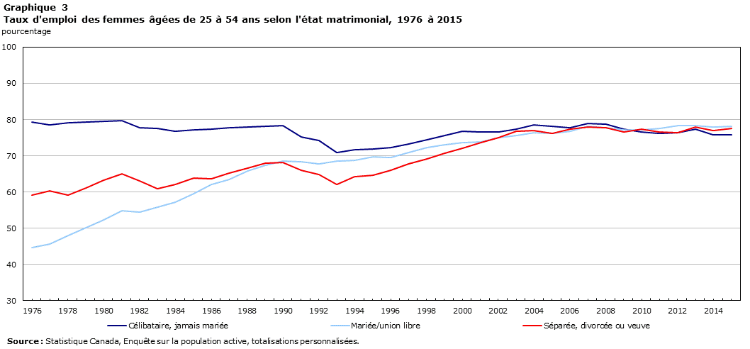 Graphique 3 Taux d'emploi des femmes âgées de 25 à 54 ans selon l'état matrimonial, 1976 à 2015