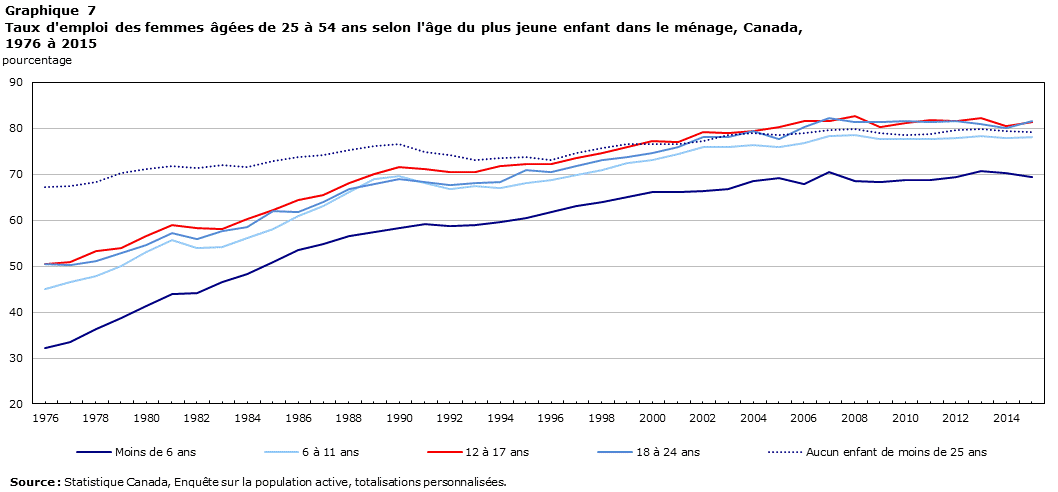 Graphique 7 Taux d'emploi des femmes âgées de 25 à 54 ans selon l'âge du plus jeune enfant dans le ménage, Canada, 1976 à 2015