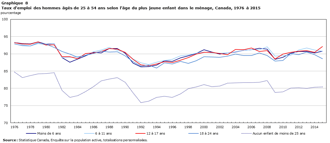 Graphique 8 Taux d'emploi des hommes âgés de 25 à 54 ans selon l'âge du plus jeune enfant dans le ménage, Canada, 1976 à 2015