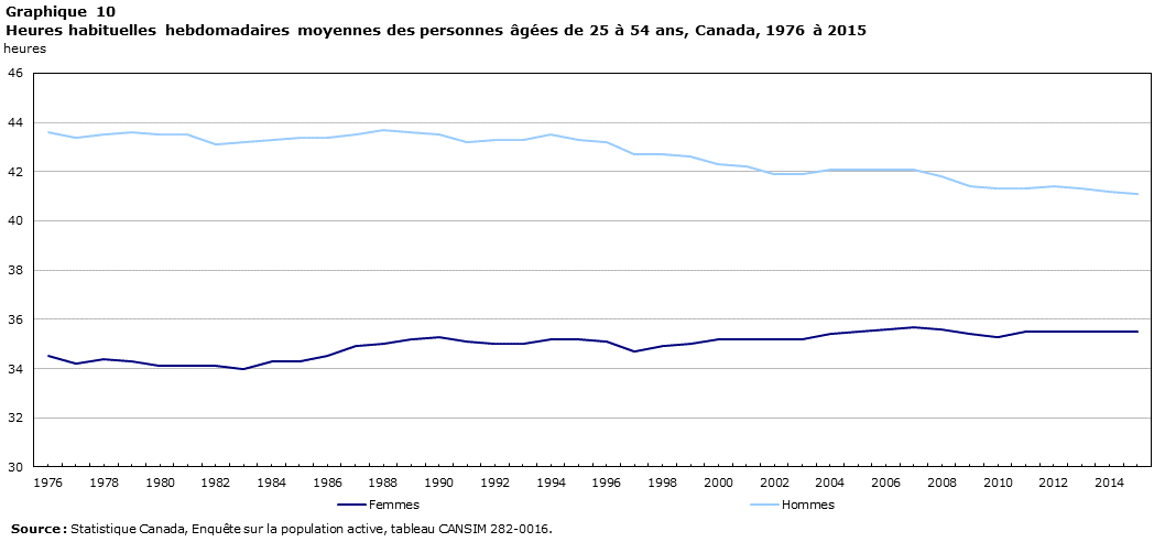 Graphique 10 Heures habituelles hebdomadaires moyennes des personnes âgées de 25 à 54 ans, Canada, 1976 à 2015