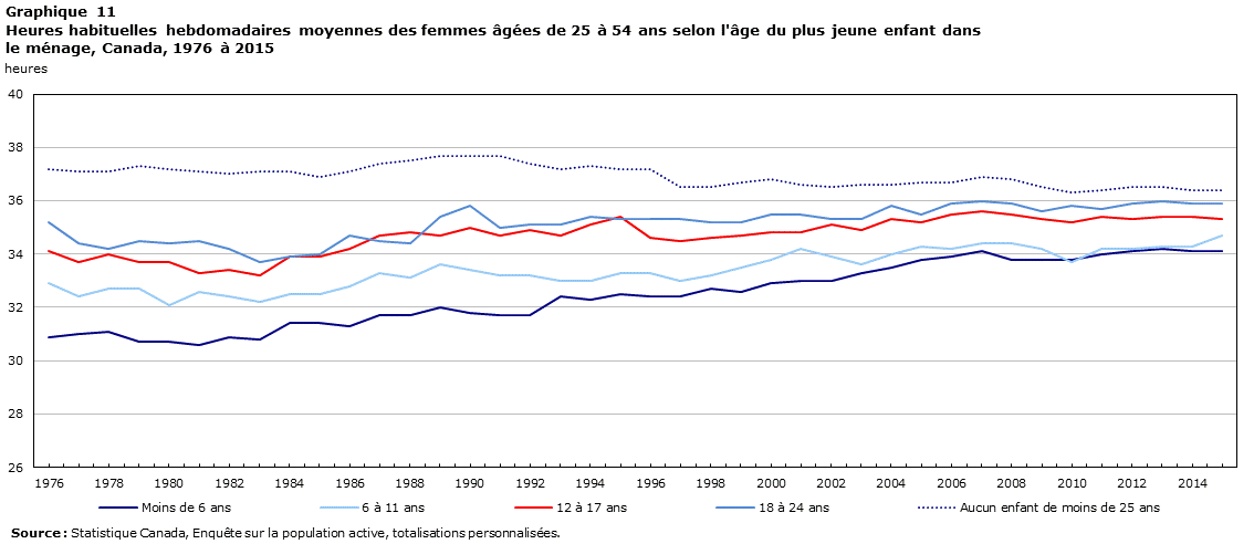 Graphique 11 Heures habituelles hebdomadaires moyennes des femmes âgées de 25 à 54 ans selon l'âge du plus jeune enfant dans le ménage, Canada, 1976 à 2015