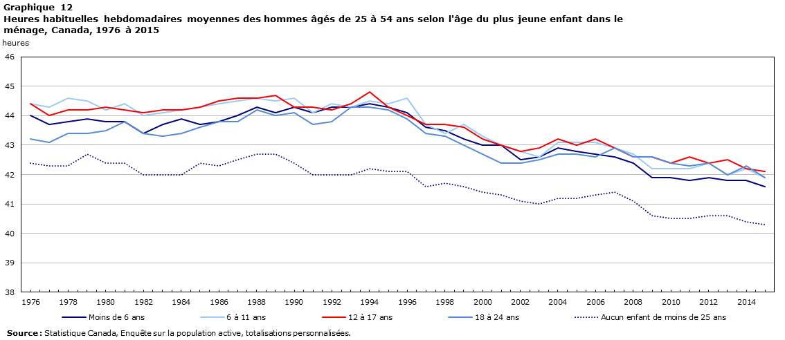 Graphique 12 Heures habituelles hebdomadaires moyennes des hommes âgés de 25 à 54 ans selon l'âge du plus jeune enfant dans le ménage, Canada, 1976 à 2015