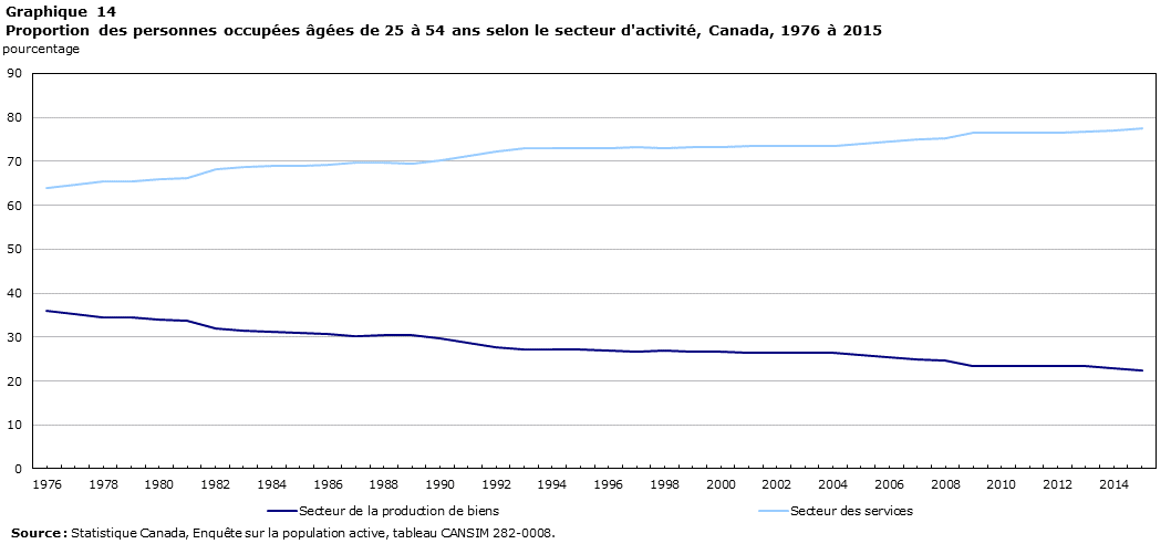 Graphique 14 Proportion des personnes occupées âgées de 25 à 54 ans selon le secteur d'activité, Canada, 1976 à 2015