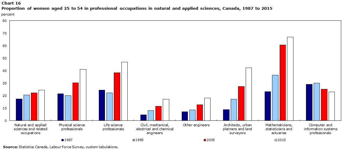 Chart 16 Proportion of women aged 25 to 54 in professional occupations in natural and applied sciences, Canada, 1987 to 2015