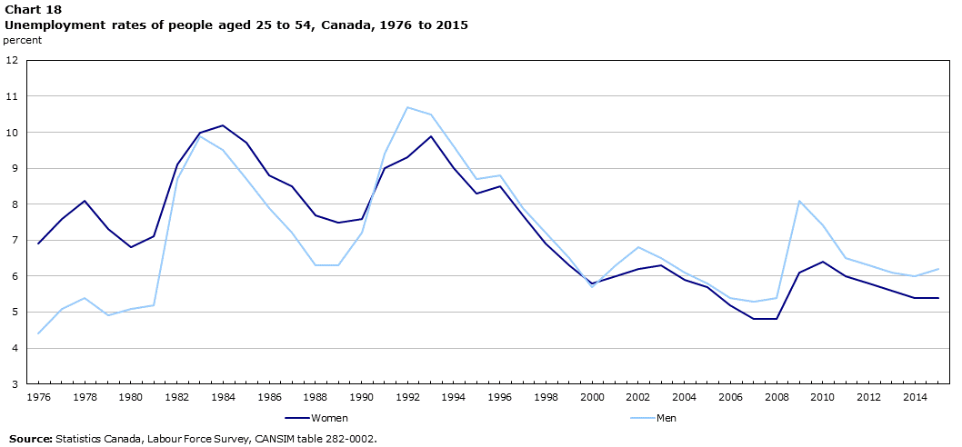 Chart 18 Unemployment rates of people aged 25 to 54, Canada, 1976 to 2015