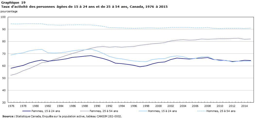 Graphique 19 Taux d'activité des personnes âgées de 15 à 24 ans et de 25 à 54 ans, Canada, 1976 à 2015