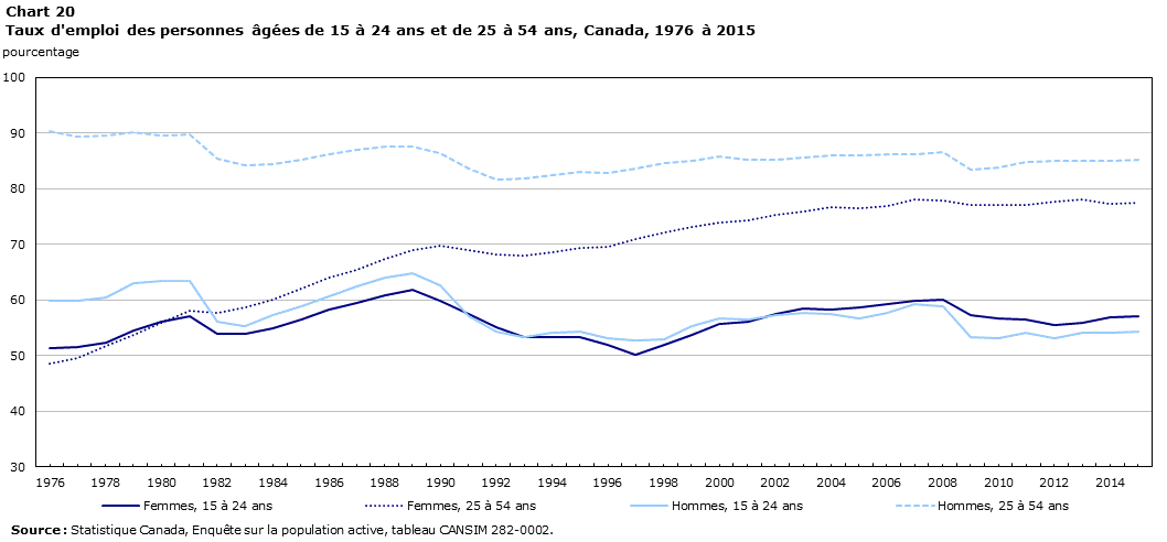 Graphique 20 Taux d'emploi des personnes âgées de 15 à 24 ans et de 25 à 54 ans, Canada, 1976 à 2015