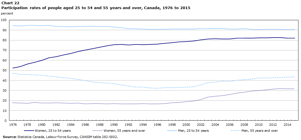 Chart 22 Participation rates of people aged 25 to 54 and 55 years and over, Canada, 1976 to 2015