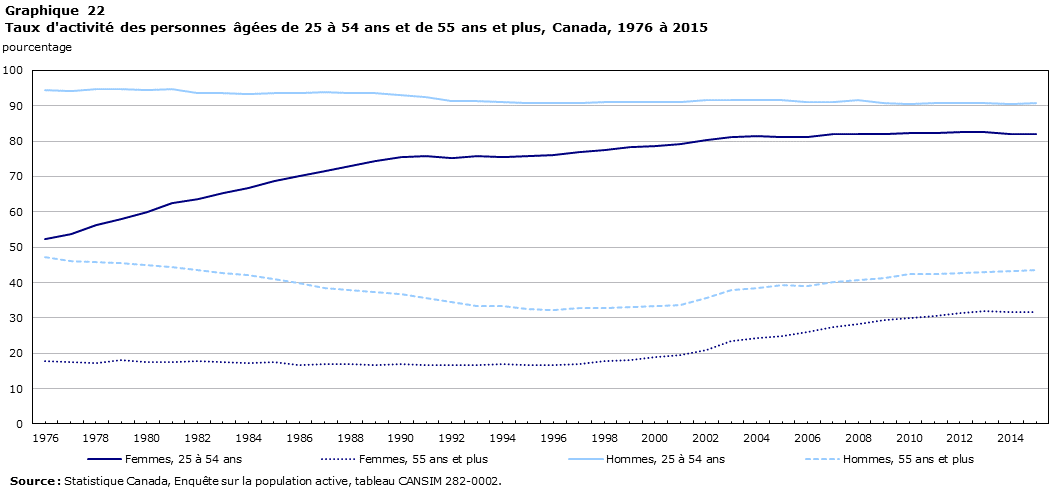 Graphique 22 Taux d'activité des personnes âgées de 25 à 54 ans et de 55 ans et plus, Canada, 1976 à 2015