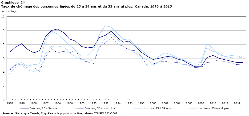 Graphique 24 Taux de chômage des personnes âgées de 25 à 54 ans et de 55 ans et plus, Canada, 1976 à 2015