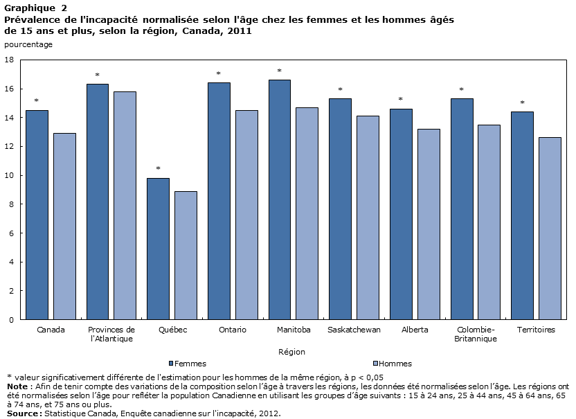 Graphique 2 Prévalence de l’incapacité normalisée selon l’âge chez les femmes et les hommes âgés de 15 ans et plus, selon la région, Canada, 2011
