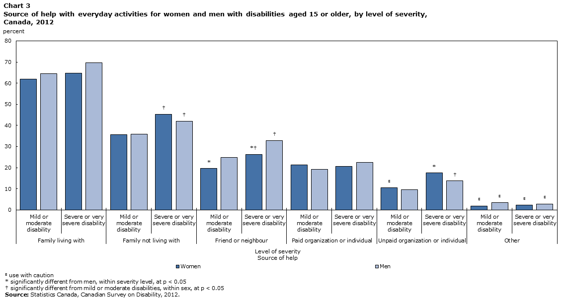 Chart 3 Source of help with everyday activities for women and men with disabilities aged 15 or older, by level of severity, Canada, 2012