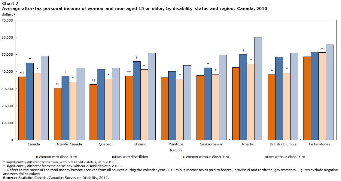 Chart 7 Average after-tax personal income of women and men aged 15 or older, by disability status and region, Canada, 2010