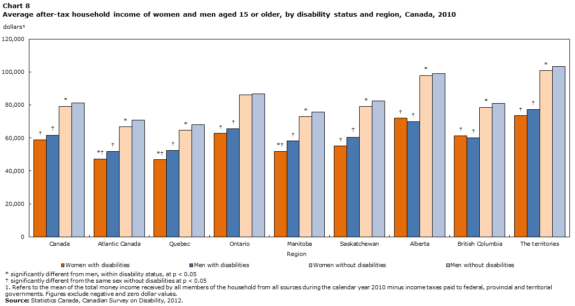 Chart 8 Average after-tax household income of women and men aged 15 or older, by disability status and region, Canada, 2010