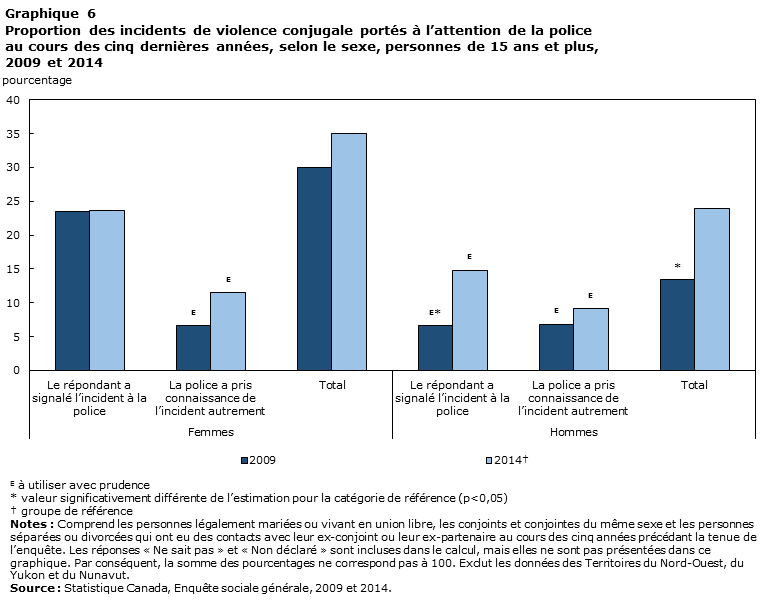Graphique 6 Proportion des incidents de violence conjugale portés à l'attention de la police au cours des cinq dernières années, selon le sexe, 2009 et 2014
