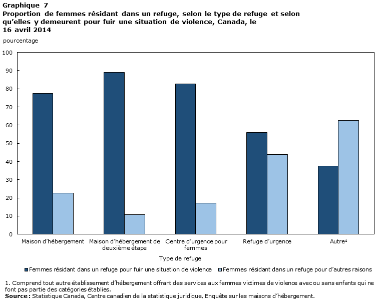 Graphique 7 Proportion de femmes résidant dans un refuge, selon le type de refuge et selon qu'elles y demeurent pour fuir une situation de violence, Canada, le 16 avril 2014
