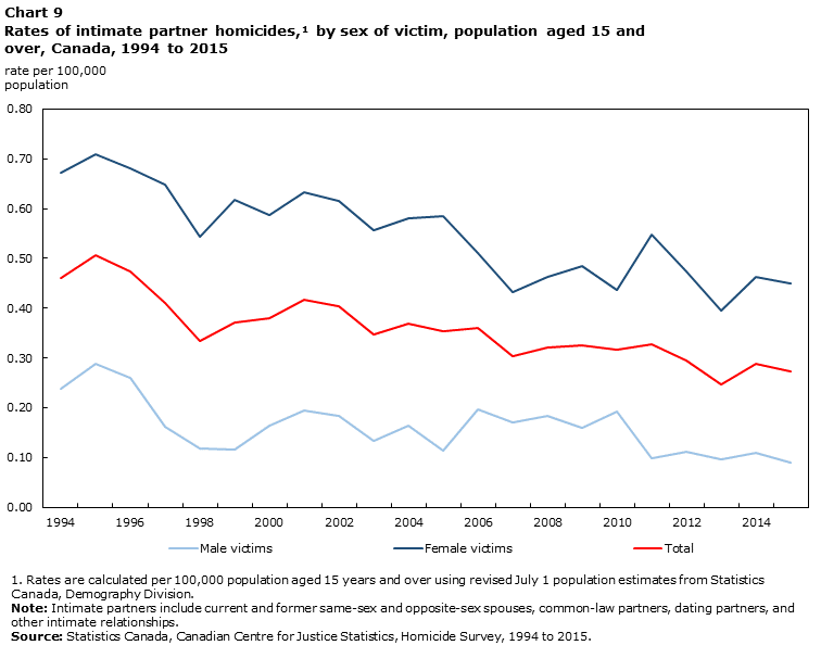 Chart 9  Child victimization and rates of adult victimization, by sex, 2014