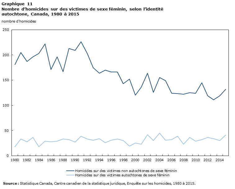 Graphique 11 Nombre d'homicides sur des victimes de sexe éminin, selon l'identité autochtone, Canada, 1980 à 2015
