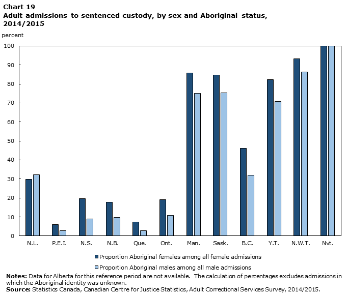 Chart 19  Child victimization and rates of adult victimization, by sex, 2014