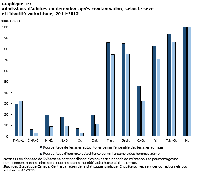 Graphique 19 Admissions d'adultes en détention après condamnation, selon le sexe et l'identité autochtone, 2014-2015
