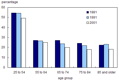 Chart 1.10 Percentage of persons who changed residences in previous five years, by age group, Canada, 1981, 1991 and 2001