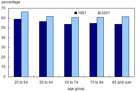 Chart 1.5 Percentage of Canadians residing in Census metropolitan areas, by age group, 1981 and 2001