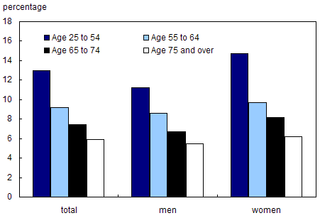 Chart 2.1.14 Percentage of persons who reported problem accessing the health services, by age group and sex, 2003