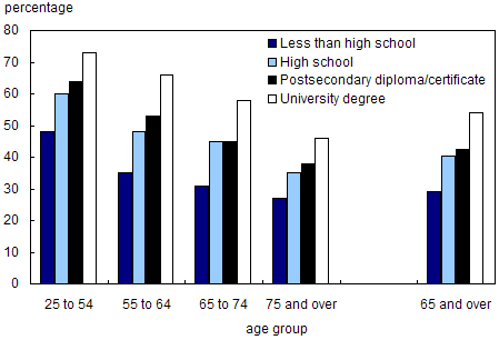 Chart 2.1.2 Percentage of persons reporting excellent or very good health, by age group and level of education, 2003