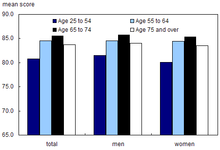 Chart 2.1.6 Score on the well-being scale, by age groupe and sex, 2002