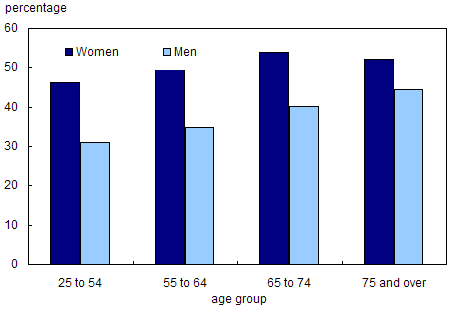 Chart 2.1.8 Percentage of persons who eat five or more servings of fruit and vegetables per day, by age group and sex, 2003