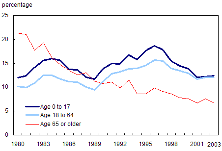 Chart 2.2.6 Incidence of low-income, by age group, Canada, 1980 to 2003