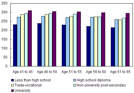 Chart 3.1.4 Average prose literacy score, by educational attainment and age group, 2003
