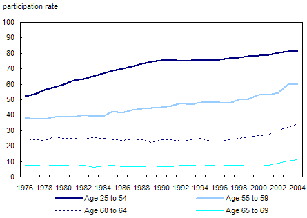 Chart 3.2.3 Female labour force participation rates, selected age groups, Canada, 1976 to 2004