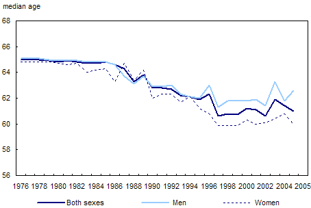 Chart 3.3.1 Median age at retirement, by sex, Canada, 1976 to 2005