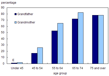 Chart 4.1.4 Percentage who are grandparents, by age group and sex, 2001