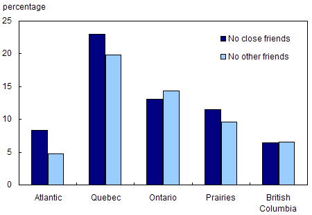 Chart 4.2.1 Percentage of seniors with no close friends or no other friends, by region of residence, 2003