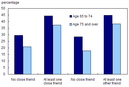 Chart 4.2.2 Percentage of seniors reporting very good or excellent health, by age group and presence of close/other friends, 2003