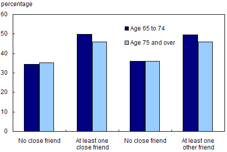Chart 4.2.3 Percentage of seniors who describe themselves as very happy, by age group and presence of close/other friends, 2003